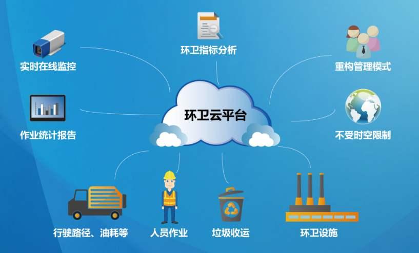 智能化環(huán)衛(wèi)管理一體化平臺 - 