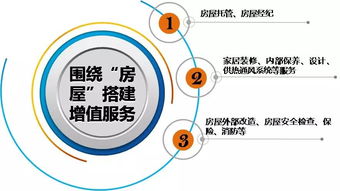 物業服務企業如何拓展增值服務,挖掘高價值鏈條