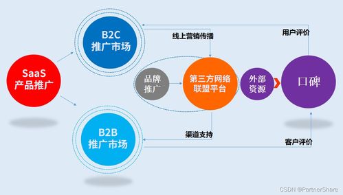 從日用百貨銷售視角，解讀搭建SaaS產品營銷推廣體系的入門要義